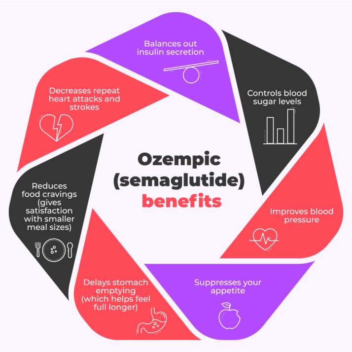 Wegovy, Ozempic And Generic Semaglutide